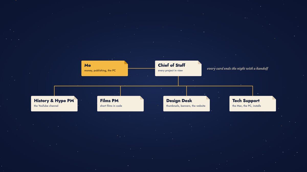 An org chart graphic in cream cards on a starry navy background.
